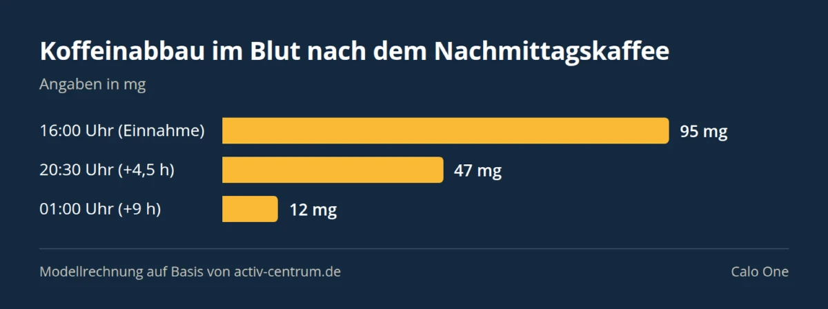 Balkendiagramm: Koffeinabbau im Blut nach dem Nachmittagskaffee — 16:00 Uhr (Einnahme) 95 mg, 20:30 Uhr (+4,5 h) 47 mg, 01:00 Uhr (+9 h) 12 mg