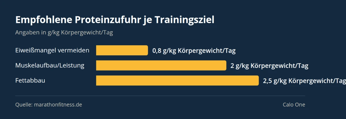 Balkendiagramm: Empfohlene Proteinzufuhr je Trainingsziel — Eiweißmangel vermeiden 0,8 g/kg Körpergewicht/Tag, Muskelaufbau/Leistung 2 g/kg Körpergewicht/Tag, Fettabbau 2,5 g/kg Körpergewicht/Tag