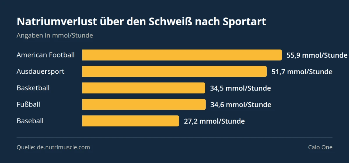 Balkendiagramm: Natriumverlust über den Schweiß nach Sportart — American Football 55,9 mmol/Stunde, Ausdauersport 51,7 mmol/Stunde, Basketball 34,5 mmol/Stunde, Fußball 34,6 mmol/Stunde, Baseball 27,2 mmol/Stunde