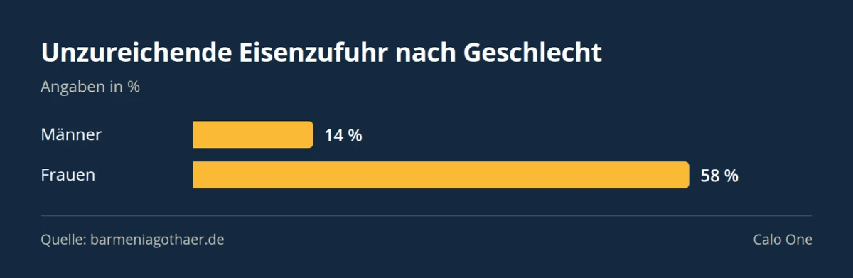 Balkendiagramm: Unzureichende Eisenzufuhr nach Geschlecht — Männer 14 %, Frauen 58 %