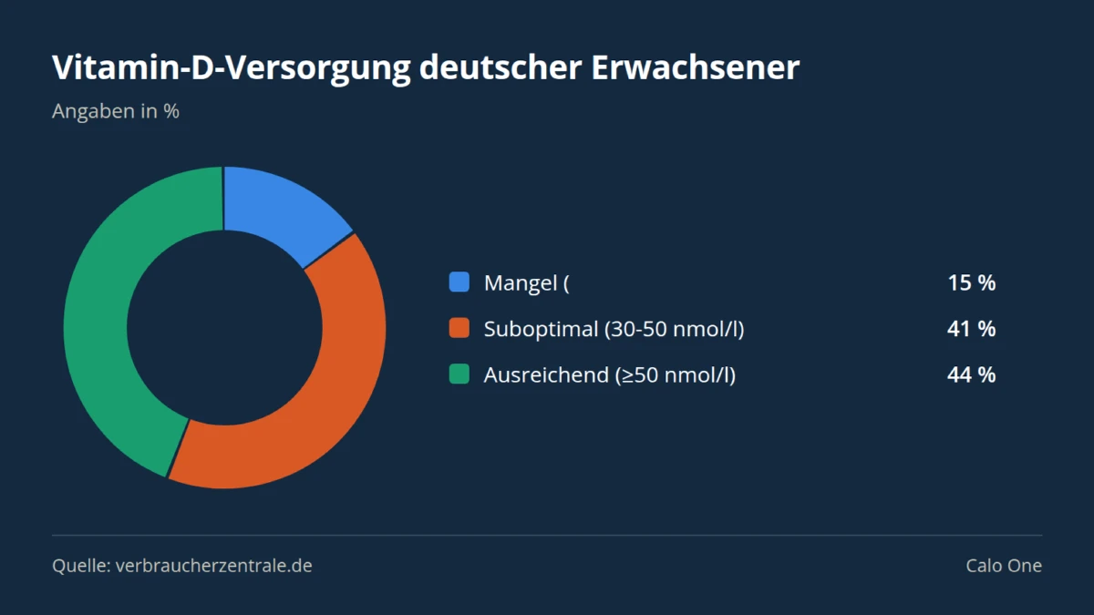Kreisdiagramm: Vitamin-D-Versorgung deutscher Erwachsener — Mangel ( 15 %, Suboptimal (30-50 nmol/l) 41 %, Ausreichend (≥50 nmol/l) 44 %