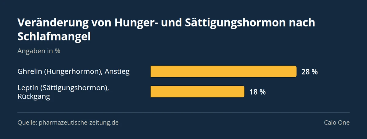 Balkendiagramm: Veränderung von Hunger- und Sättigungshormon nach Schlafmangel — Ghrelin (Hungerhormon), Anstieg 28 %, Leptin (Sättigungshormon), Rückgang 18 %