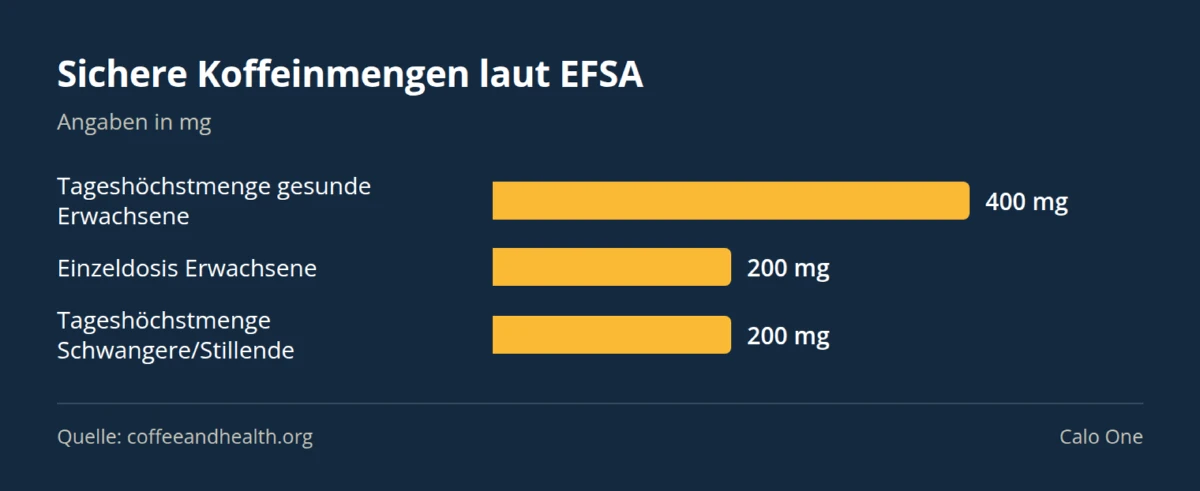 Balkendiagramm: Sichere Koffeinmengen laut EFSA — Tageshöchstmenge gesunde Erwachsene 400 mg, Einzeldosis Erwachsene 200 mg, Tageshöchstmenge Schwangere/Stillende 200 mg