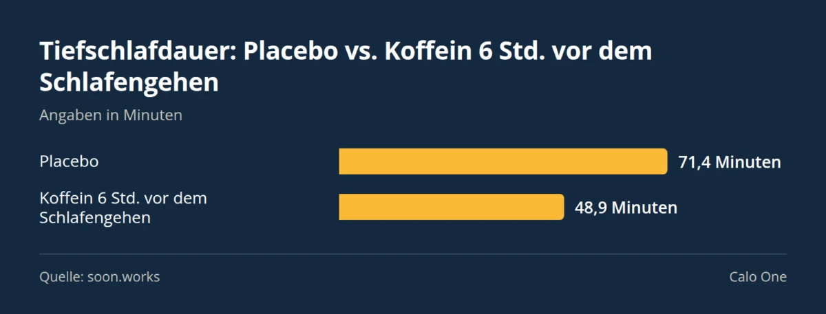 Balkendiagramm: Tiefschlafdauer: Placebo vs. Koffein 6 Std. vor dem Schlafengehen — Placebo 71,4 Minuten, Koffein 6 Std. vor dem Schlafengehen 48,9 Minuten