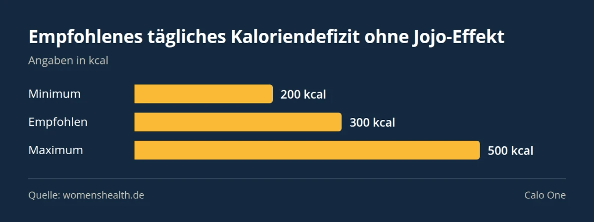 Balkendiagramm: Empfohlenes tägliches Kaloriendefizit ohne Jojo-Effekt — Minimum 200 kcal, Empfohlen 300 kcal, Maximum 500 kcal