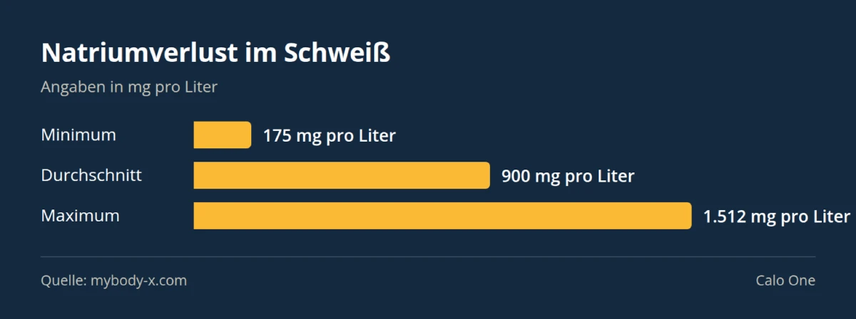 Balkendiagramm: Natriumverlust im Schweiß — Minimum 175 mg pro Liter, Durchschnitt 900 mg pro Liter, Maximum 1.512 mg pro Liter