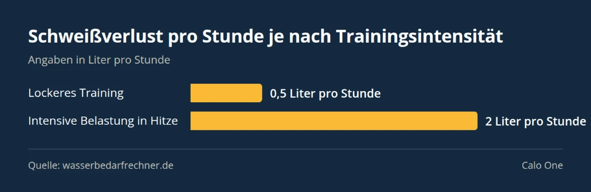 Balkendiagramm: Schweißverlust pro Stunde je nach Trainingsintensität — Lockeres Training 0,5 Liter pro Stunde, Intensive Belastung in Hitze 2 Liter pro Stunde